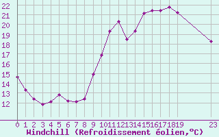 Courbe du refroidissement olien pour Roujan (34)