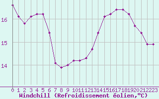 Courbe du refroidissement olien pour Capelle aan den Ijssel (NL)