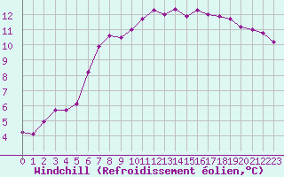Courbe du refroidissement olien pour Evreux (27)