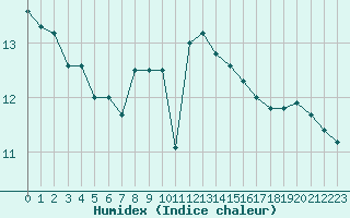 Courbe de l'humidex pour Pointe de Chassiron (17)