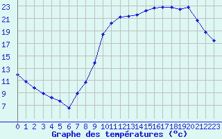 Courbe de tempratures pour Almenches (61)