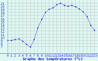 Courbe de tempratures pour Valognes (50)