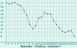 Courbe de l'humidex pour Saint-Brevin (44)