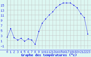 Courbe de tempratures pour Tarbes (65)