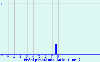 Diagramme des prcipitations pour Belesta (09)