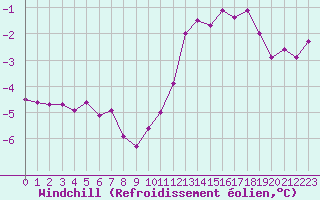 Courbe du refroidissement olien pour Rodez (12)