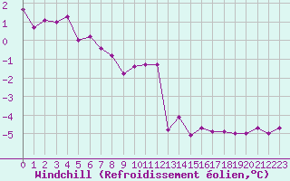 Courbe du refroidissement olien pour Rodez (12)