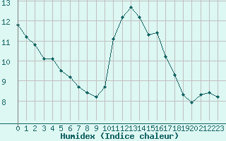 Courbe de l'humidex pour Trgueux (22)