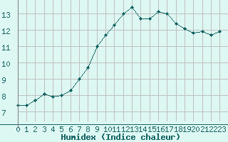 Courbe de l'humidex pour Beauvais (60)