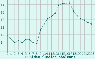 Courbe de l'humidex pour Bziers-Centre (34)