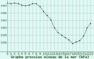 Courbe de la pression atmosphrique pour Eygliers (05)