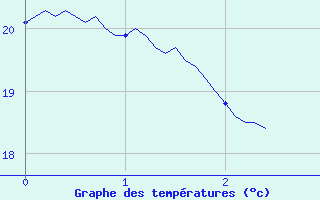 Courbe de tempratures pour Sartne (Cimetire) (2A)