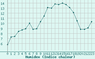Courbe de l'humidex pour La Chapelle-Montreuil (86)
