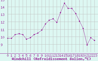 Courbe du refroidissement olien pour Hestrud (59)