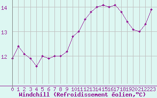 Courbe du refroidissement olien pour Ouessant (29)