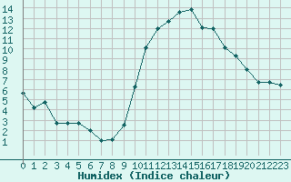 Courbe de l'humidex pour Montpellier (34)