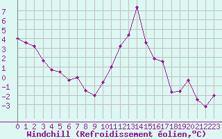 Courbe du refroidissement olien pour Bourg-Saint-Maurice (73)