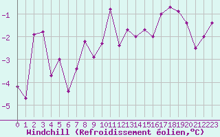 Courbe du refroidissement olien pour Le Mans (72)