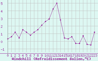 Courbe du refroidissement olien pour Villarzel (Sw)