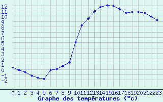 Courbe de tempratures pour Voinmont (54)