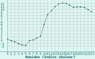 Courbe de l'humidex pour Voinmont (54)