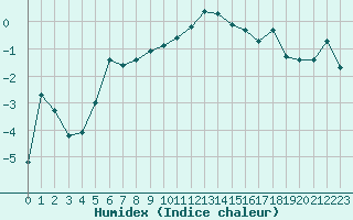 Courbe de l'humidex pour Lans-en-Vercors - Les Allires (38)