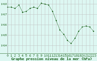 Courbe de la pression atmosphrique pour Aniane (34)