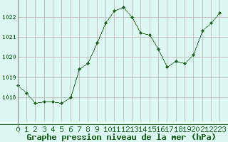 Courbe de la pression atmosphrique pour Ciudad Real (Esp)