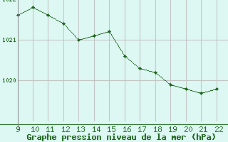 Courbe de la pression atmosphrique pour Colmar-Ouest (68)