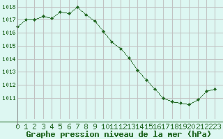 Courbe de la pression atmosphrique pour Belfort-Dorans (90)