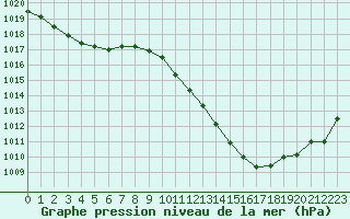 Courbe de la pression atmosphrique pour Le Vigan (30)