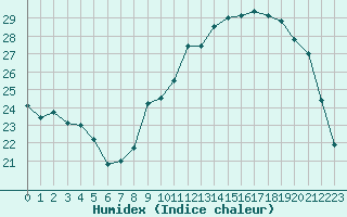 Courbe de l'humidex pour Le Mesnil-Esnard (76)