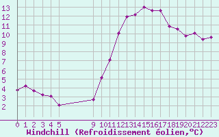 Courbe du refroidissement olien pour Vias (34)