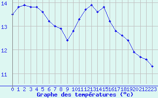 Courbe de tempratures pour Mcon (71)