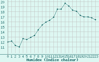 Courbe de l'humidex pour Ouessant (29)