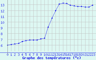 Courbe de tempratures pour Saint-Martial-de-Vitaterne (17)