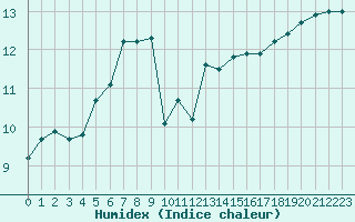 Courbe de l'humidex pour Ouessant (29)