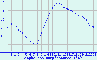 Courbe de tempratures pour Cap Cpet (83)