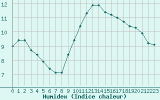 Courbe de l'humidex pour Cap Cpet (83)