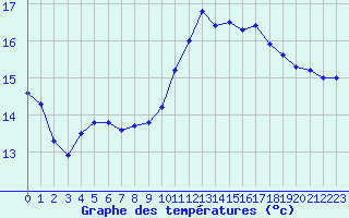 Courbe de tempratures pour Angers-Beaucouz (49)