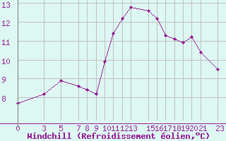 Courbe du refroidissement olien pour Saint-Martin-du-Bec (76)