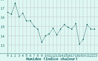 Courbe de l'humidex pour Aytr-Plage (17)