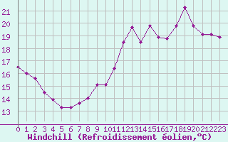 Courbe du refroidissement olien pour Lannion (22)