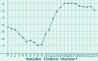 Courbe de l'humidex pour Paris - Montsouris (75)