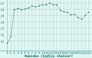 Courbe de l'humidex pour Ajaccio - Campo dell'Oro (2A)