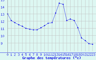 Courbe de tempratures pour Mont-Saint-Vincent (71)