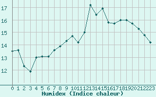 Courbe de l'humidex pour Strasbourg (67)