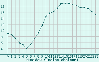 Courbe de l'humidex pour Chteaudun (28)