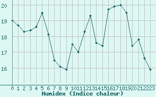 Courbe de l'humidex pour Ploumanac'h (22)