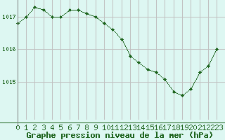 Courbe de la pression atmosphrique pour Recoubeau (26)